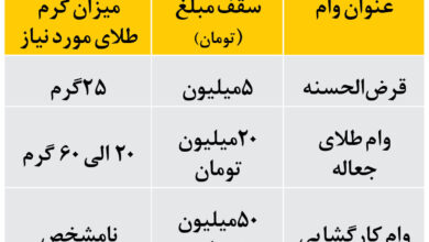 چگونه با طلا از بانک کارگشایی وام بگیریم؟