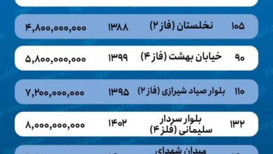 برای خرید یک خانه ۸۰ متری در پردیس چقدر باید هزینه کرد؟