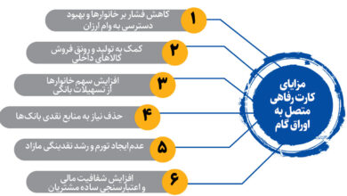 همه آنچه که باید درباره کارت رفاهی ۳۰۰ میلیون تومانی بدانید | این وام با سود ۴ درصدی چگونه و به چه کسانی داده می‌ شود؟