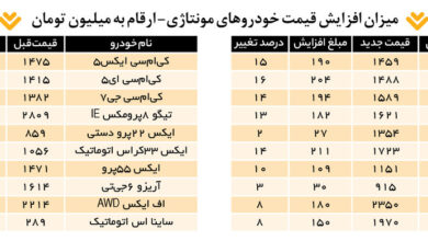 افزایش چشمگیر قیمت خودروهای مونتاژی ؛ فیدیلیتی، دیگنیتی و کی ام سی چند شد؟ | جدول قیمت ها را ببینید