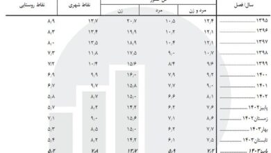 آخرین نرخ بیکاری در کشور اعلام شد | این ۵ استان‌ کمترین نرخ بیکاری را دارند