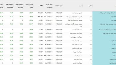 رشد ۱۲ هزار واحدی بورس؛ رکورد زنی صندوق های طلا در بورس کالا