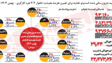 هزینه معیشت کارگران چقدر است؟ | سناریوهای تعیین حداقل دستمزد ۱۴۰۴