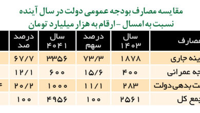 بودجه ۱۴۰۴ چگونه خرج می‌ شود؟ | معمای رشد هزینه‌ ها و حقوق کارمندان