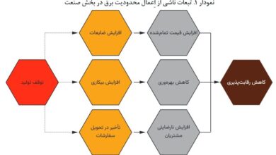 صنایع از قطعی برق چقدر خسارت دیدند؟+ جزئیات