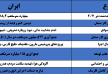 سالانه ۵ میلیارد دلار در «فلرها» دود می‌شود