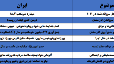 سالانه ۵ میلیارد دلار در «فلرها» دود می‌شود