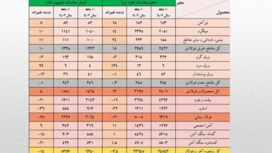 صادرات فولاد باز هم کاهش یافت