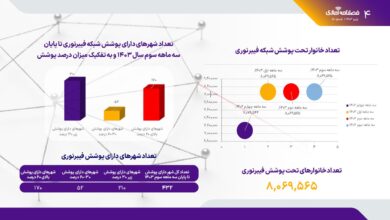 پوشش فیبرنوری در کشور ثابت ماند؛ آمار اشتراک اینترنت ثابت