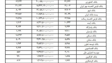 ۴۹۰ هزار نفر وام فرزندآوری گرفتند؛ ۳۹۸ هزار نفر در صف