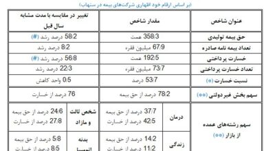 صدور ۶۸ میلیون فقره بیمه نامه /پرداخت ۱۹۲ همت خسارت