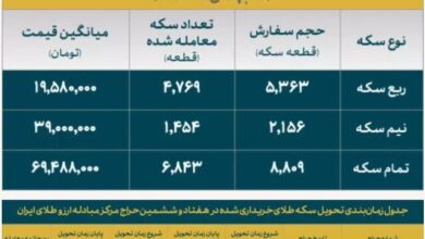 بیش از ۱۳ هزار قطعه انواع سکه به فروش رفت