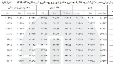 پیش‌بینی افزایش ۶۰۰ هزار نفری جمعیت کشور در سال آینده/ تعداد مردان همچنان بیشتر از زنان است