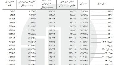 سهم پول از نقدینگی به ۲۴.۴ درصد رسید؛ شبه پول ۷۵ درصد