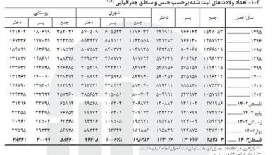 افزایش ۱۵۰ هزار نفری نرخ تولد / پیشتازی پسران