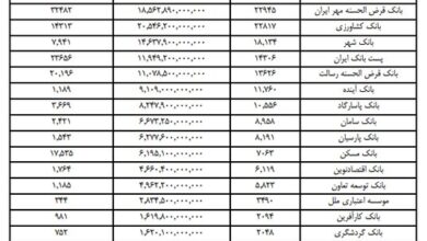 ۵۴۲ هزار نفر وام فرزندآوری گرفتند/ ۳۹۴ هزار نفر هنوز در صف