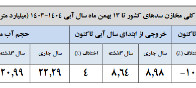 سدهای کشور کم آوردند + عکس