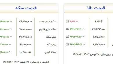 رکورد افزایش قیمت طلا در تاریخ شکست / قیمت هرگرم طلا ۱۸ عیار؛ ۶ میلیون و ۳۵۸ هزارتومان!