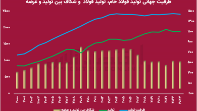 آینده مبهم صنعت فولاد با کاهش تقاضای جهانی/ آیا بورس فولادی‌ها را پس می‌زند؟