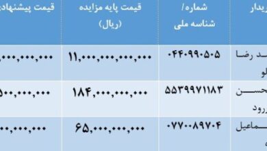 صورتجلسه اعلام برندگان مزایده املاک و مستغلات مازاد موسسه اعتباری ملل (شماره آگهی: 1403/250363 )