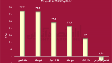 بورس، بازنده بازارها در بهمن‌ماه/ رشد دلار آزاد علی‌رغم ثبات ارز توافقی