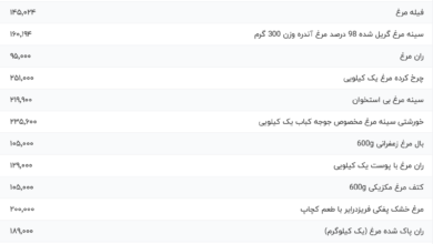 قیمت جدید مرغ در بازار امروز اعلام شد