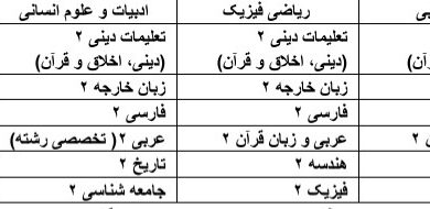 تصویب جزئیات تأثیر معدل در کنکور