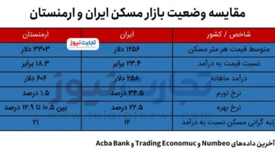 مقایسه بازار مسکن ایران و ارمنستان / خرید خانه در ارمنستان با وجود قیمت بالاتر، آسان‌تر از ایران است!