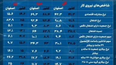 روند کاهشی نرخ بیکاری در اصفهان/ چهارمین استان با بیشترین نرخ تورم سالانه