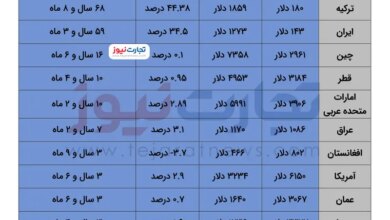 مدت انتظار معلمان برای خرید خانه در کشورهای مختلف چقدر است؟/ معلمان عربستان سعودی در مدت انتظار ایرانیان برای خرید مسکن ۱۶ خانه می‌خرند!