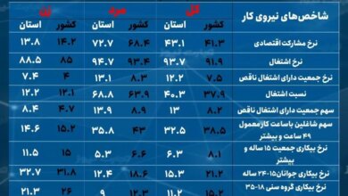 نرخ بیکاری خراسان رضوی؛ افزایشی اما پایین‌تر از متوسط کشوری/ نهمین استان با بیشترین نرخ تورم سالانه