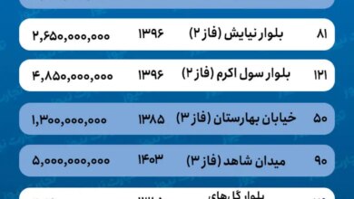 قیمت خانه در اندیشه شهریار / با چه بودجه‌ای می‌توان در شهرک اندیشه خانه خرید؟