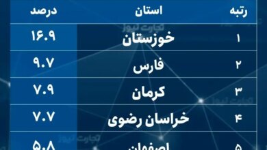 استان‌ های درگیر با بحران‌ های آب و فرونشست؛ صدرنشین مصرف آب در کشاورزی