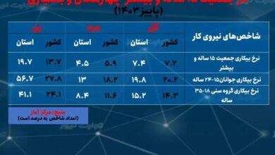 مهاجرت جوانان چهارمحال و بختیاری برای فرار از بیکاری/ چالش اشتغال ناقص