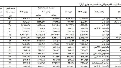 فعالیت ۳۸۰ واحد تولید لبنیات/ لزوم تغییر سیاست‌های صادراتی