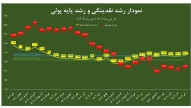 عملکرد 2ساله اقتصاد ایران در متغیرهای پولی چه پیامی دارد؟