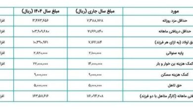 جزئیات افزایش ۴۵ درصدی دستمزد کارگران