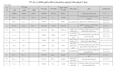 رشد بودجه خدمات فضاپایه و شبکه ملی اطلاعات در سال آینده