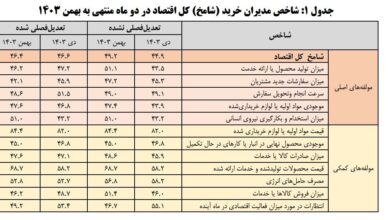 سایه سنگین ناترازی انرژی بر سر تولید؛ رکود تشدید شد