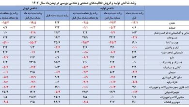 تولید صنایع همچنان بر مدار کاهش+جزئیات