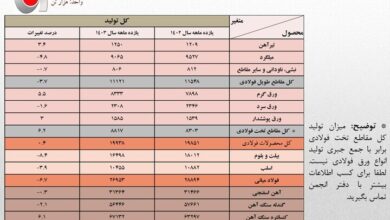 فولاد در تنگنای انرژی؛ صادرات ۸۹۲ میلیون دلار کاهش یافت