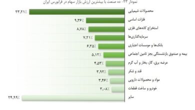 ۱۰ صنعت برتر در فرابورس کدامند؟