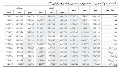 آخرین نرخ تولد و فوت در کشور اعلام شد/ کاهش جمعیت در فصل پاییز