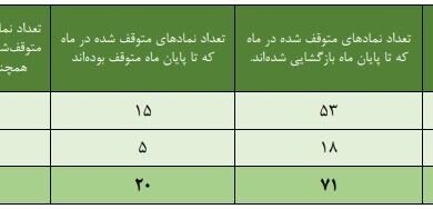 چند نماد بورسی و فرابورسی متوقف بودند؟