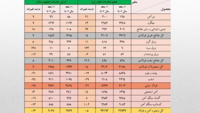 صادرات فولاد ایران ۱۳ درصد کاهش یافت/ تشدید روند نزولی صادرات زنجیره فولاد