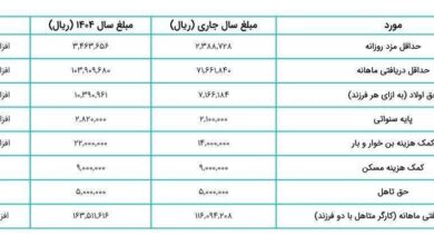 افزایش ۴۵ درصدی حقوق کارگران در سال ۱۴۰۴/ آیا شکاف معیشتی پر می‌شود؟